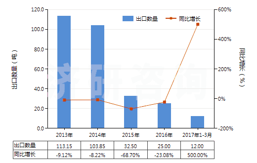 2013-2017年3月中國青霉素V(HS29411094)出口量及增速統(tǒng)計
